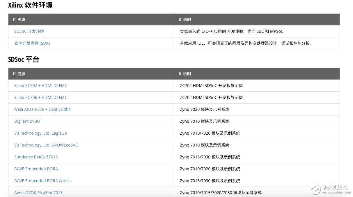 玩转Xilinx嵌入式视觉开发者专区 让视觉系统开发更加简单