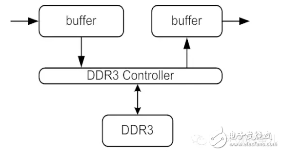 借助于DDR3实现大型矩阵90°的转置