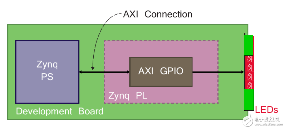 Zybo Board 开发记录： 透过可程序逻辑控制LED闪烁