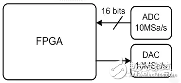 HLS系列–实例分享，用HLS实现Goertzel算法（快速频点检测）