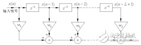 HLS系列 – High LevelSynthesis(HLS) 从一个最简单的fir滤波器开始5