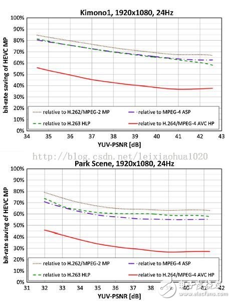 1920x1080分辨率下HEVC相对于其他编码标准节约的码率