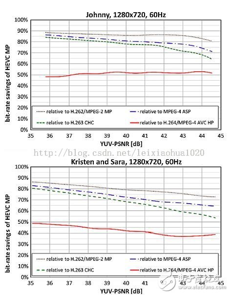 1280x720分辨率下HEVC相对于其他编码标准节约的码率