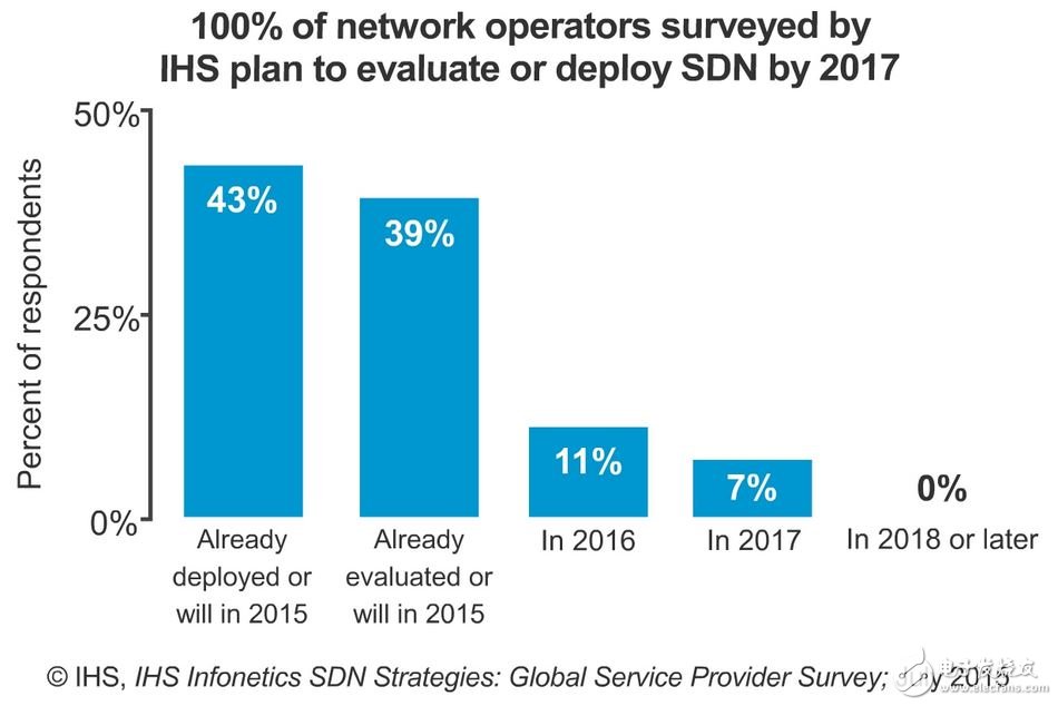 IHS Infonetics：网络运营商进军SDN