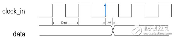 一文详解FPGA编程技巧输入输出偏移约束