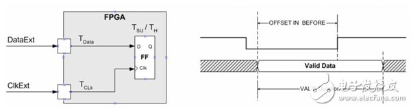 一文详解FPGA编程技巧输入输出偏移约束
