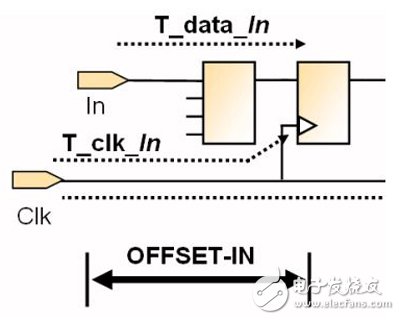 一文详解FPGA编程技巧输入输出偏移约束