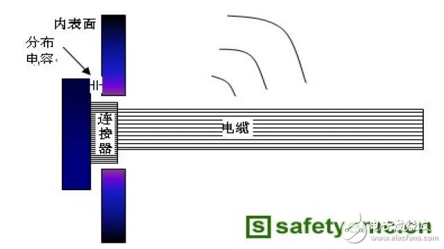  产品EMC辐射发射超标原因分析