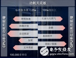 市场需要功耗低于25W的可扩展高性能解决方案