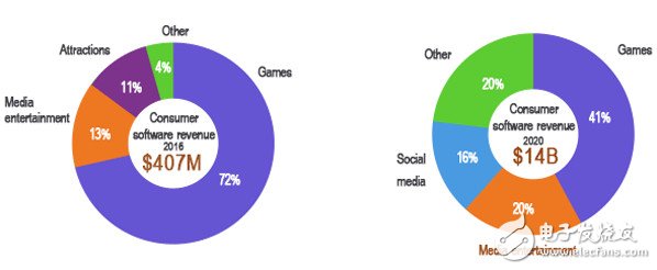 在2016年VR软件4.07亿美元销售额中，72%来自游戏