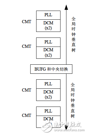 Spartan-6 FPGA CMT片内布局图