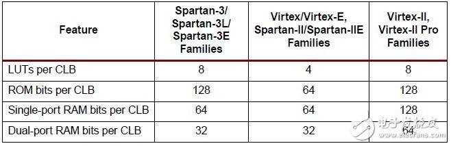 3系列FPGA中使用LUT构建分布式RAM（3）