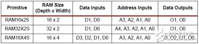 3系列FPGA中使用LUT构建分布式RAM（3）