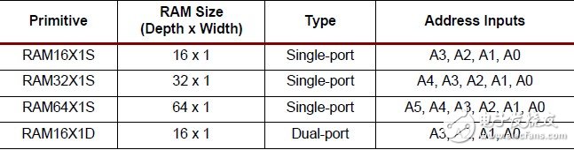 3系列FPGA中使用LUT构建分布式RAM（3）