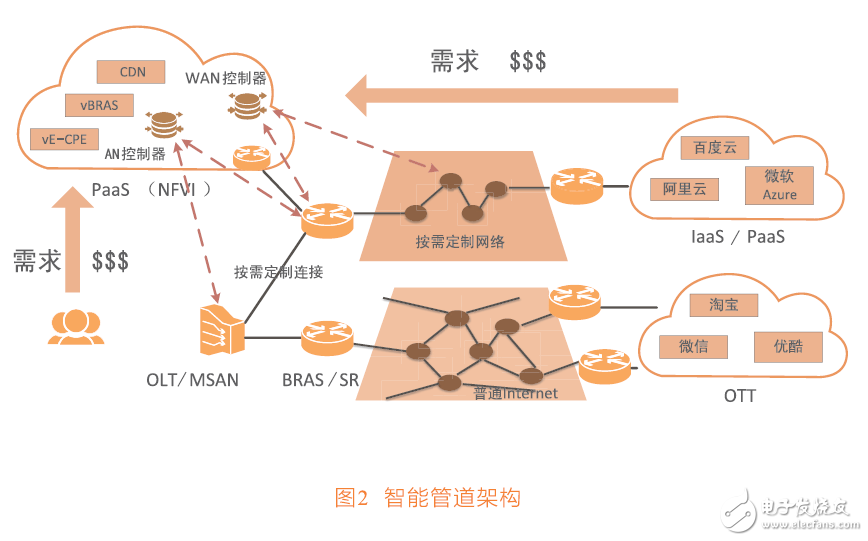 接入网虚拟化带来的网络变革