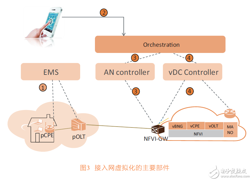 接入网虚拟化带来的网络变革