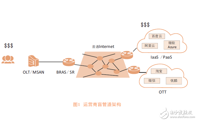 接入网虚拟化带来的网络变革