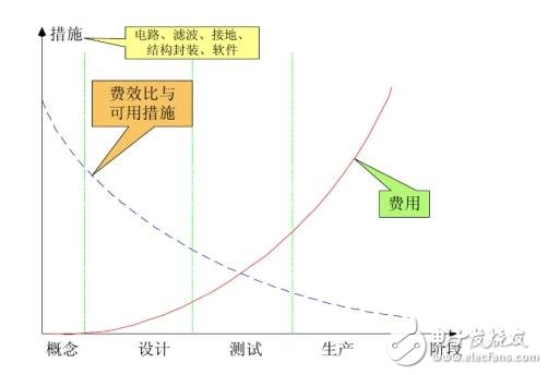 EMC电磁兼容考点