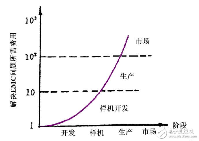 EMC电磁兼容考点