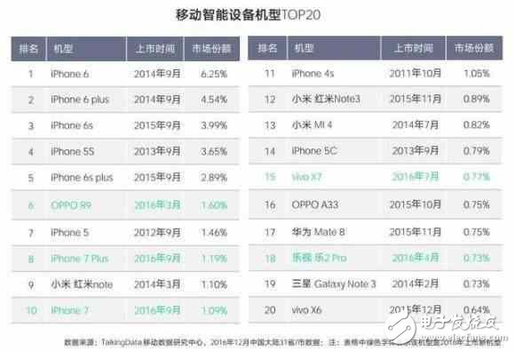 OPPO打败苹果还很艰难！iphone6依然是用户最爱的手机