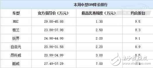 合资中型都SUV白菜价了？ 最高优惠7万元