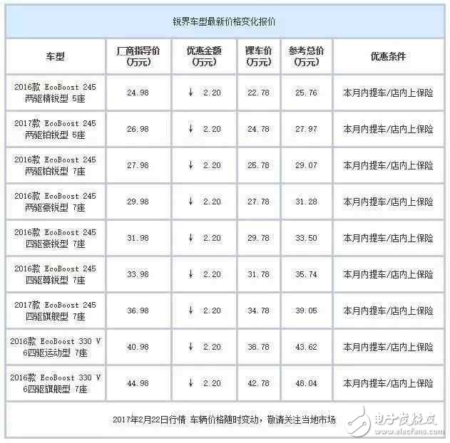 合资中型都SUV白菜价了？ 最高优惠7万元