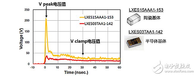  ESD保护装置·对策元件基础知识——ESD（静电放电?浪涌）保护装置?对策元件是什么？