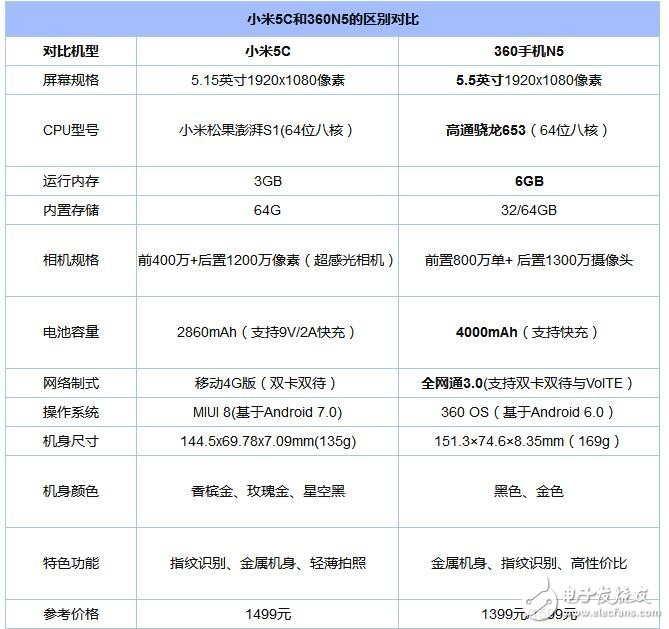 要颜值还是要性能  小米5C和360N5对比评测