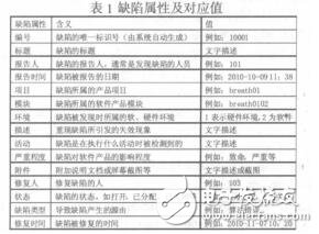 嵌入式软件开发过程中基于功能点的缺陷度量李冰