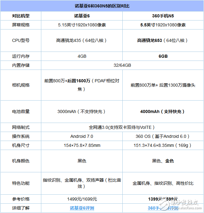 诺基亚6/360N5对比评测：同版本价格相差100元 谁更具有性价比？