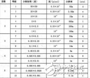 基于五层十五级遥感数据结构的并行算法研究王栋