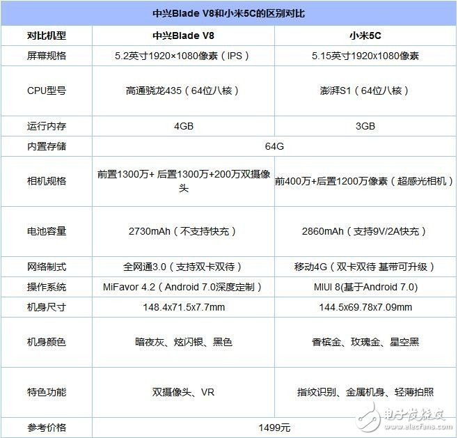 小米5C/中兴Blade V8对比评测：同当价格 骁龙435和澎湃S1谁更好？