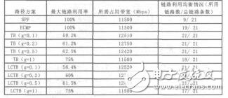 基于链路关键性的流量工程路由算法徐亚峰