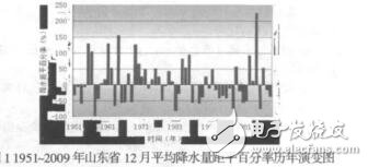 基于面积统计的气候评价系统魏磊