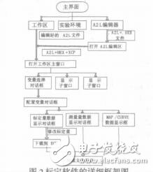 基于XCP协议的通用型ECU标定软件的开发段延喜