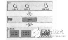 基于SOA的EIP研究与实现李冉冉