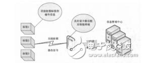 基于RFID的智能家居管理系统研究与实现李健