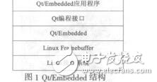 基于Qt_em<x>bedded的新生儿监护仪软件系统设计与实现陈卿