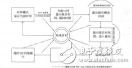 基于OLE技术的报告计时器的设计与实现宋婧