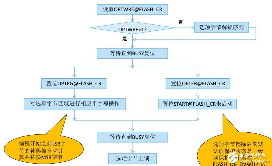 F0产品技术培训3片上闪存（上海stm32培训）