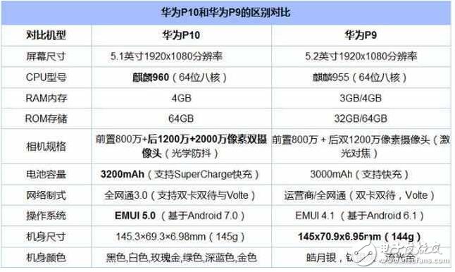 华为P10国行版明天发布，华为P9狂降1000元，准备清仓！