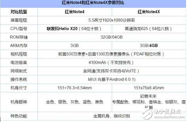 红米note4x高配版：对比红米note4x、红米note4，除了换装联发科P20还有什么值得期待？