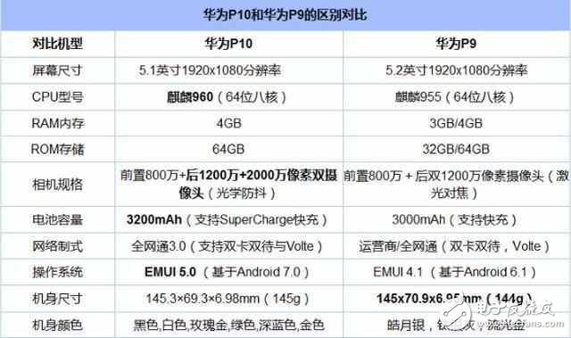 华为P10国行版今天发布，华为P9狂降1000元，准备清仓！