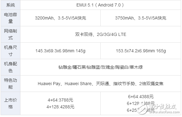 华为p10、p10plus终于发布，“人像摄影大师”是什么，售价多少？