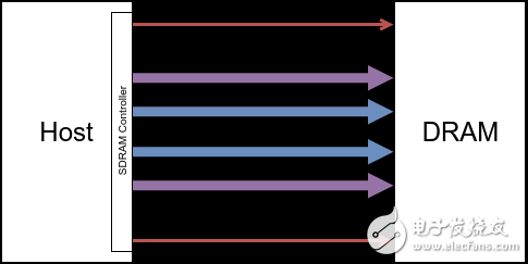 DRAM原理 5 ：DRAM Devices Organization