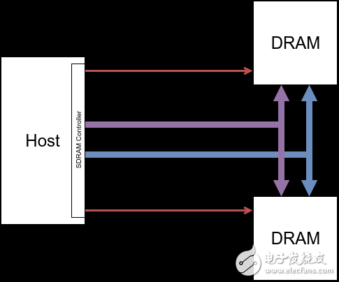 DRAM原理 5 ：DRAM Devices Organization