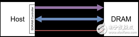 DRAM原理 5 ：DRAM Devices Organization