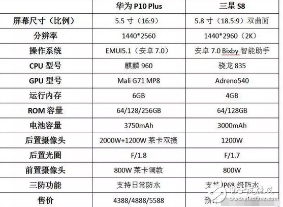 华为p10/p10plus售价vs三星s8的丑后壳，谁的槽点更多