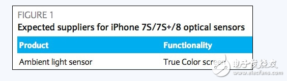 9.7英寸的iPad Pro上，苹果带来了一个很有用的功能，那就是屏幕支持True Tone功能，简单来说这是可以根据环境光线变化调整屏幕的色温。