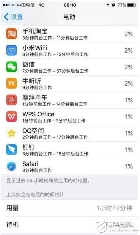 　　前几天苹果发布iOS10.3正式版系统。大家最关注的就是流畅度和电量，苹果的流畅度毋庸置疑，那么耗电方面怎么样呢？小编特意给大家找了一些电量图，以供大家参考（PS：小编的6s，对比beta4，感觉明显耗电）。